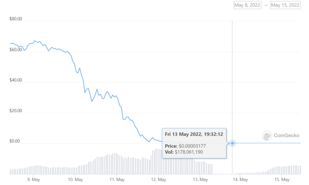 Terra (LUNA) trading volume surge 200% as market adjusts to death spiral