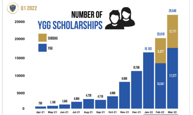 Game on: Yield Guild Games scholarships on the rise through Q1