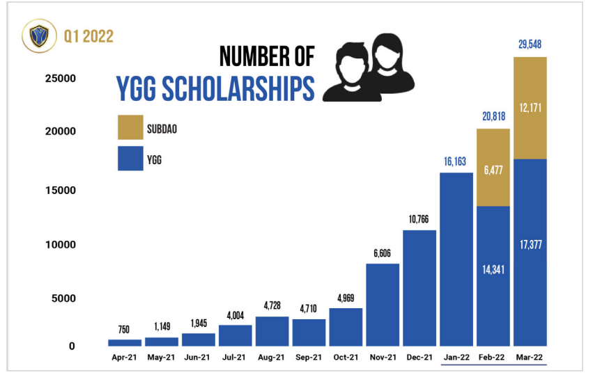 Game on: Yield Guild Games scholarships on the rise through Q1