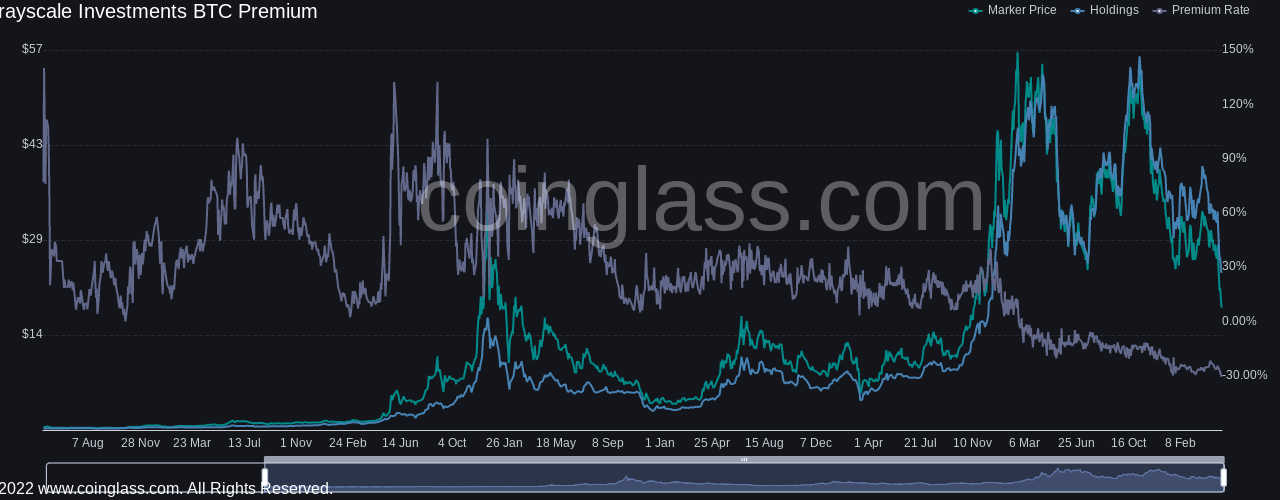 Canadian Bitcoin ETF adds 6.9K BTC in one day as GBTC discount hits record low