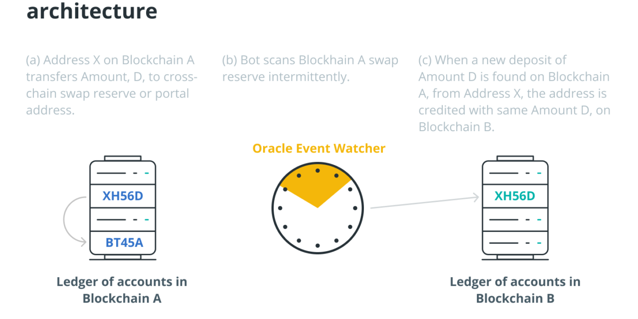 Is there a secure future for cross-chain bridges?