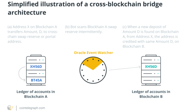Is there a secure future for cross-chain bridges?