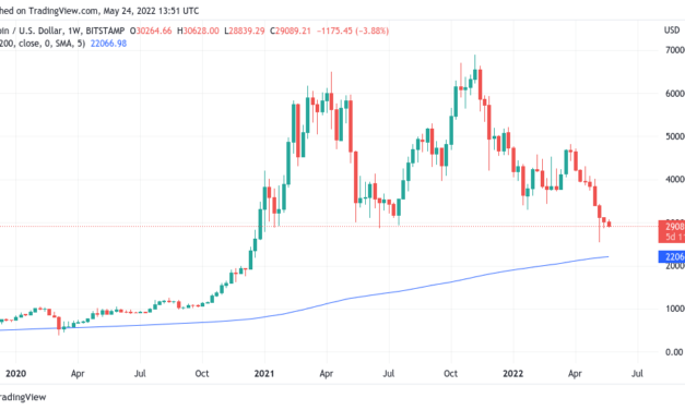 Bitcoin price may bottom at $15.5K if it retests this lifetime historical support level