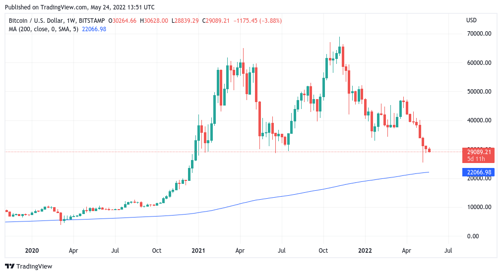 Bitcoin price may bottom at $15.5K if it retests this lifetime historical support level