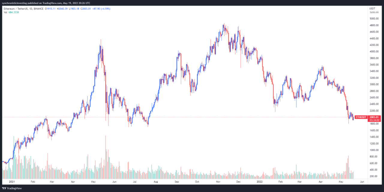 Bearish head and shoulders pattern forces Ethereum traders to re-adjust their price targets
