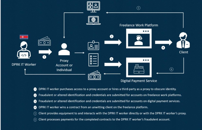 US agencies warn against the influx of North Koreans in IT and crypto jobs online
