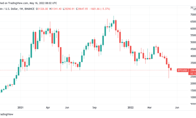 First 7-week losing streak in history ― 5 things to know in Bitcoin this week