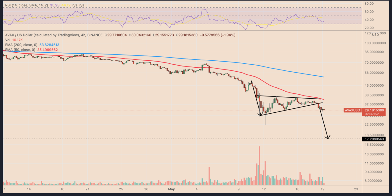 Here’s why Terra’s snowball effect could send Avalanche (AVAX) price to $15
