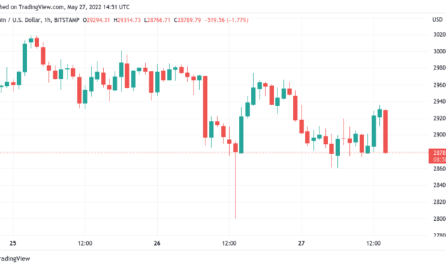 Bitcoin price approaches key support levels to avoid 'cascade south'