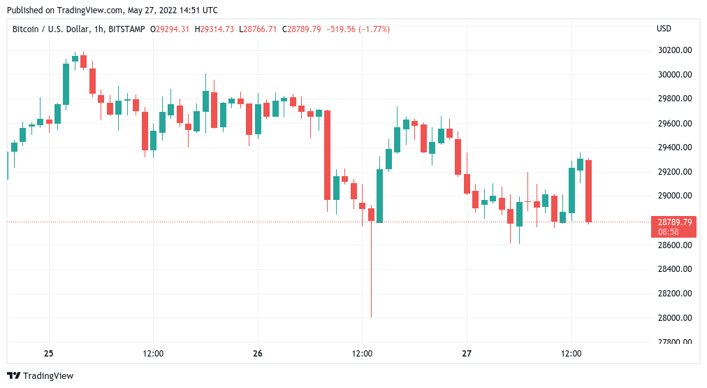Bitcoin price approaches key support levels to avoid 'cascade south'