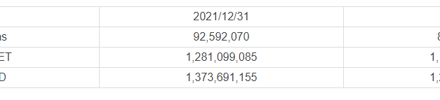 VeChain Foundation reports $1.2B crypto treasury… but spent just $4M in Q1