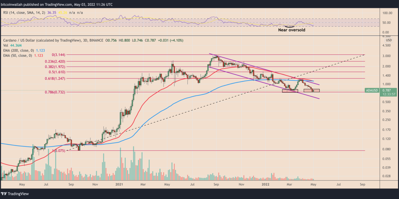 Cardano price drops to level that sparked a 65% ADA rally in March — will history repeat?