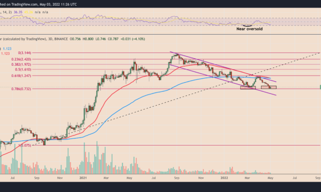 Cardano price drops to level that sparked a 65% ADA rally in March — will history repeat?