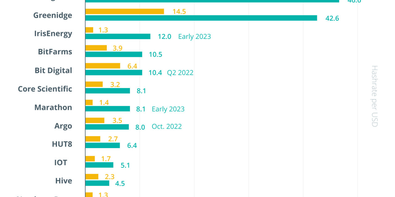 Controlling 17% of BTC hash rate: Report on publicly listed mining firms