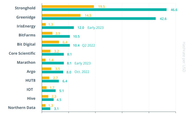 Controlling 17% of BTC hash rate: Report on publicly listed mining firms