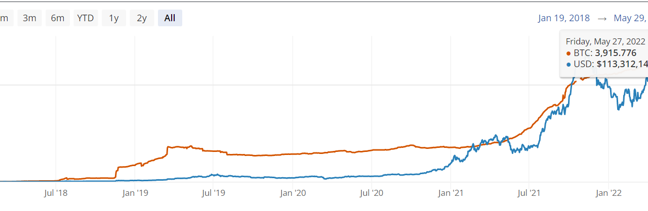 Bitcoin Lightning Network capacity crosses 3900 BTC marking a new ATH