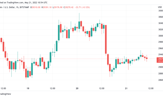 Bitcoin ends week 'on the edge' as S&P 500 officially enters bear market