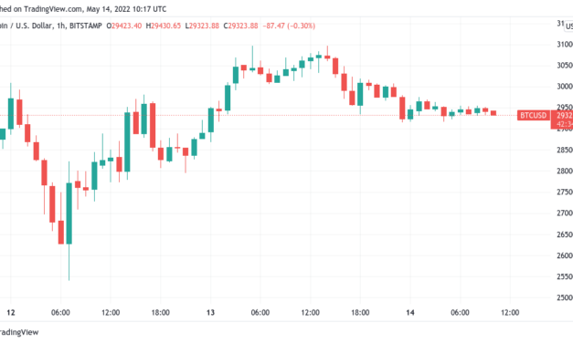 Bitcoin stays under $30K as LUNA gains 600% during ‘insane volatility’