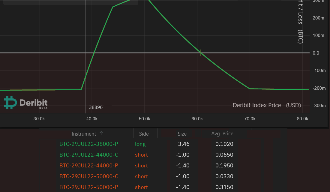 Afraid to buy the dip? Bitcoin options provide a safer way to ‘go long’ from $38K