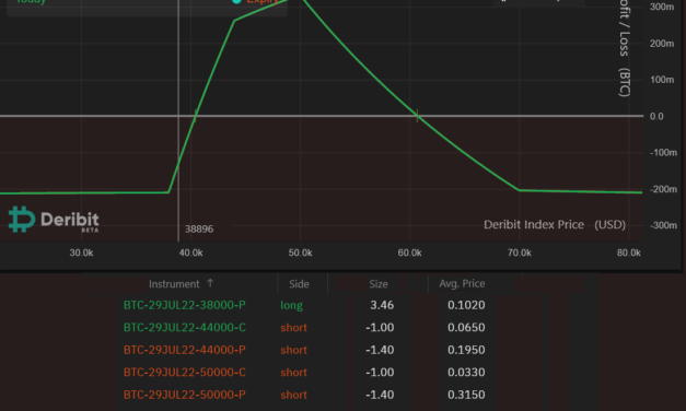 Afraid to buy the dip? Bitcoin options provide a safer way to ‘go long’ from $38K