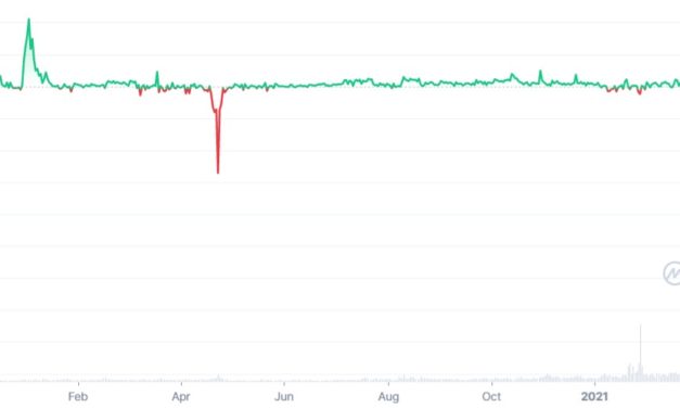 42.5K BTC reportedly moved from Luna Foundation Guard wallet as UST peg crumbles
