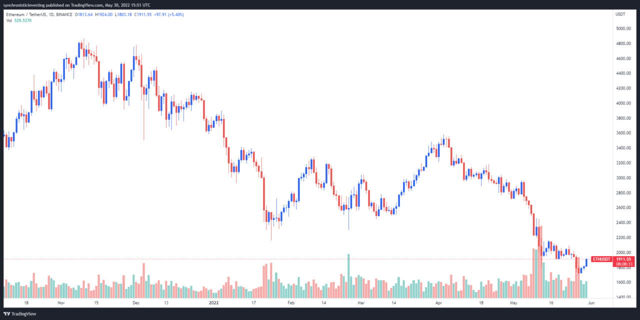 Ethereum price moves toward $2,000, but analysts say it’s just another ‘relief rally’