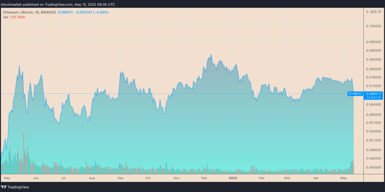Ethereum plunges 13% vs. Bitcoin pushing BTC dominance to 2022 high — more pain ahead?