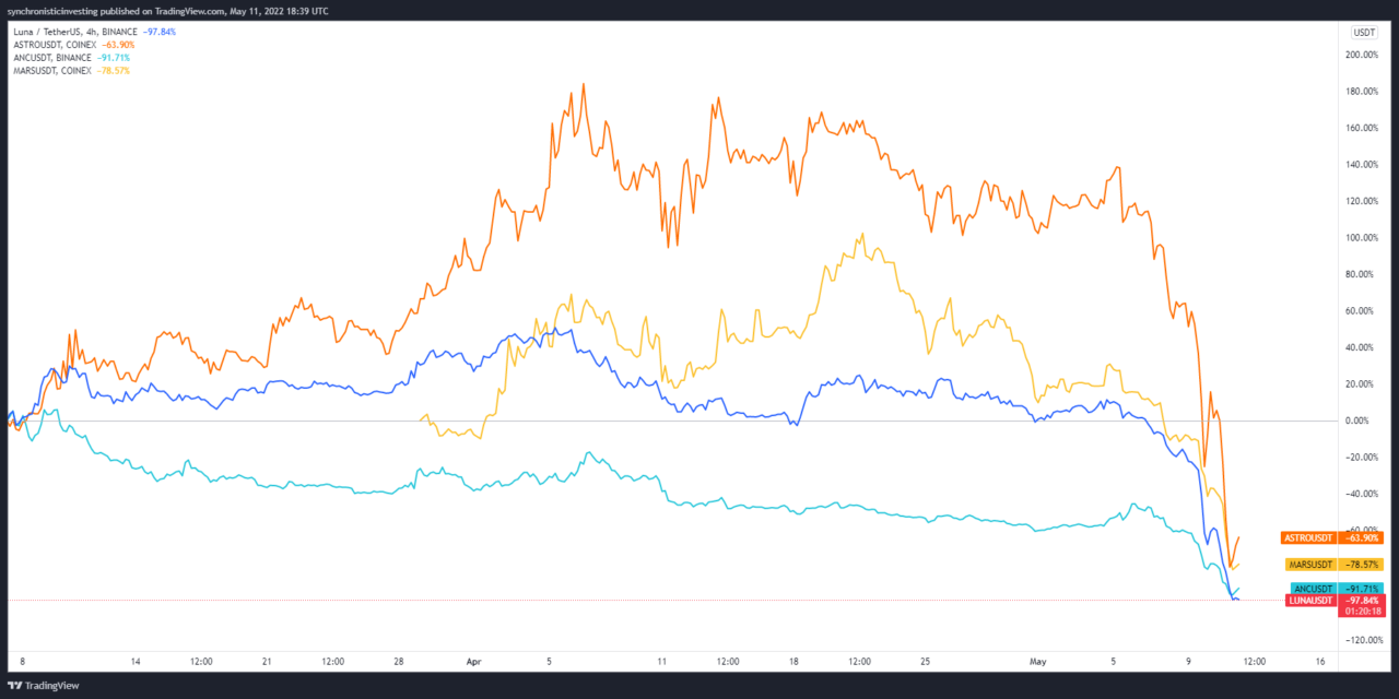 Terra contagion leads to 80%+ decline in DeFi protocols associated with UST