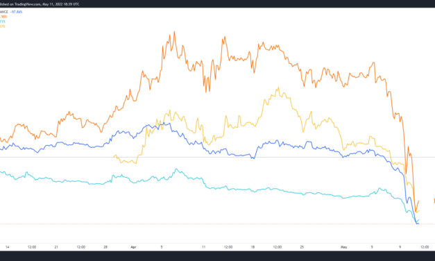 Terra contagion leads to 80%+ decline in DeFi protocols associated with UST