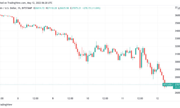 Bitcoin falls below $27K to December 2020 lows as Tether stablecoin peg slips under 99 cents