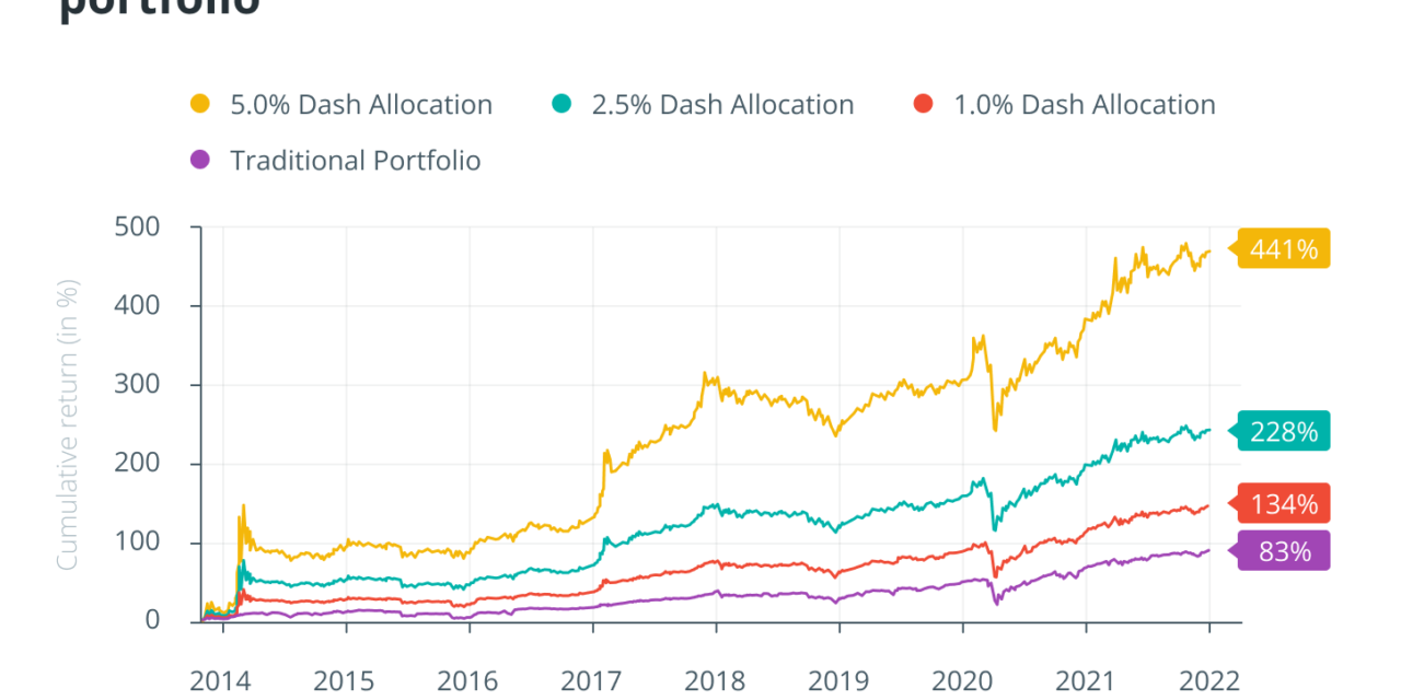 Over 20 investment funds hold Dash, and 40 more plan to add it: Report