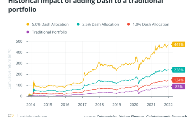 Over 20 investment funds hold Dash, and 40 more plan to add it: Report