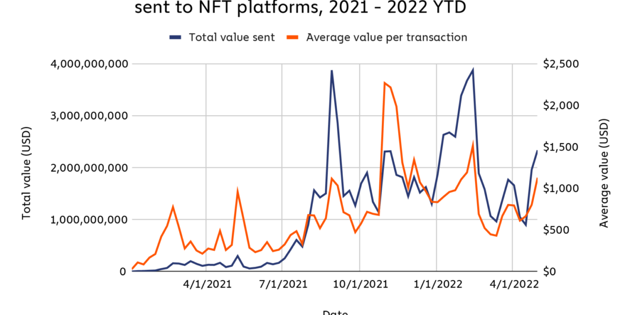 NFT collectors sent $37B to marketplaces in 2022, nearly equaling 2021 already