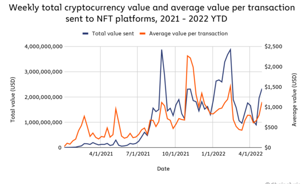 NFT collectors sent $37B to marketplaces in 2022, nearly equaling 2021 already