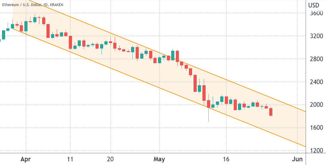 Ethereum price dips below the $1.8K support as bears prepare for Friday’s $1B options expiry