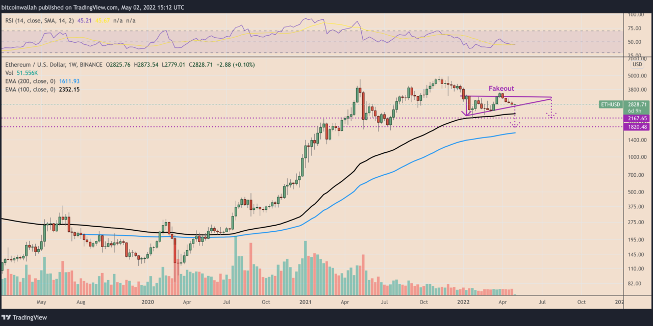 Ethereum risks 35% drop by June with ETH price confirming ‘ascending triangle’ fakeout