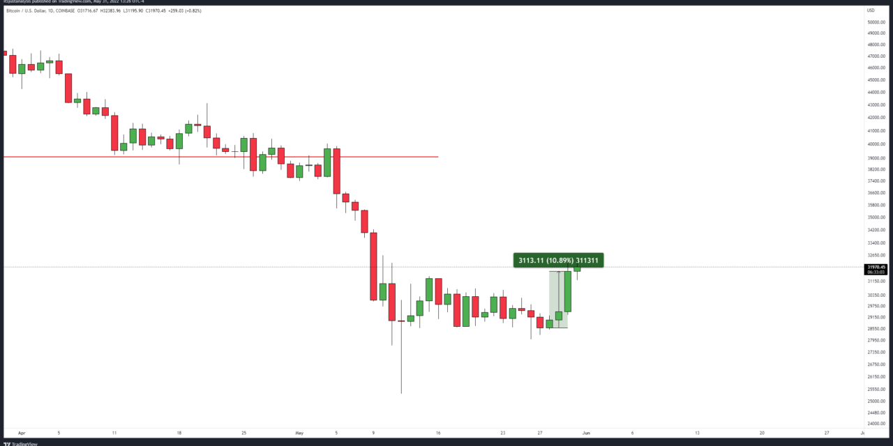 Bitcoin price rallies to $32.3K, but three factors could limit its recovery