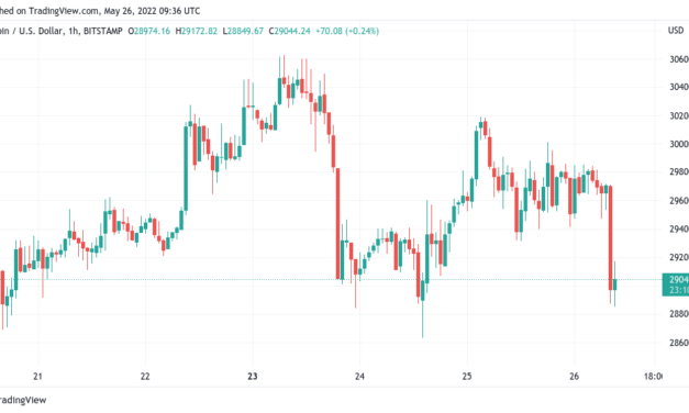 BTC price breakout due 'relatively soon' as Bitcoin volumes spook traders