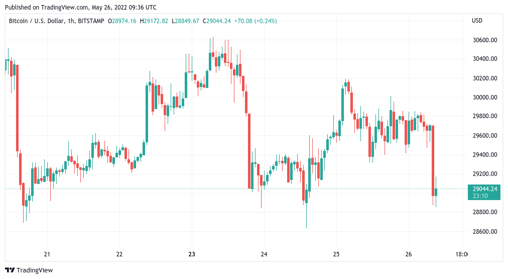 BTC price breakout due 'relatively soon' as Bitcoin volumes spook traders