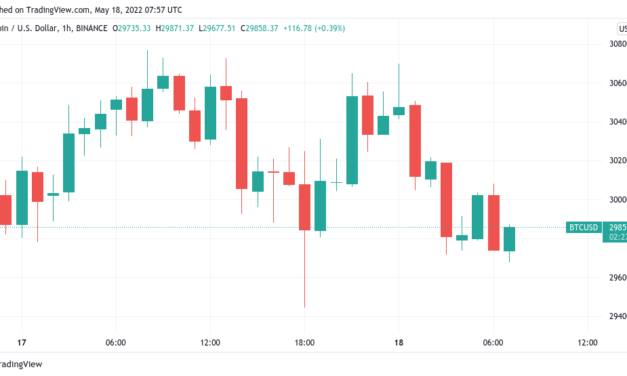 Bitcoin shakes of Fed volatility as analysts remain split on return under $24K