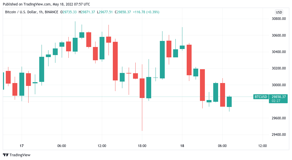 Bitcoin shakes of Fed volatility as analysts remain split on return under $24K