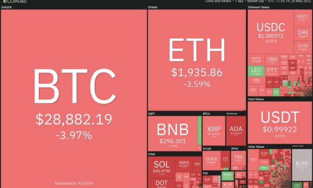 Price analysis 5/20: BTC, ETH, BNB, XRP, ADA, SOL, DOGE, DOT, AVAX, SHIB