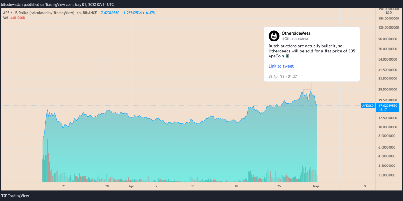 ApeCoin slides 40% in three days despite Otherside metaverse land sale — here's why