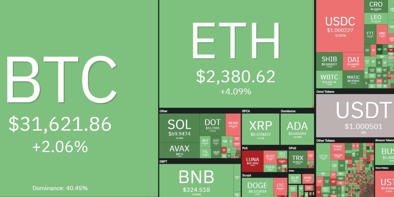 Altcoins stage a relief rally while Bitcoin traders decide whether to buy the dip