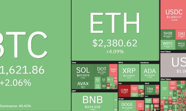 Altcoins stage a relief rally while Bitcoin traders decide whether to buy the dip