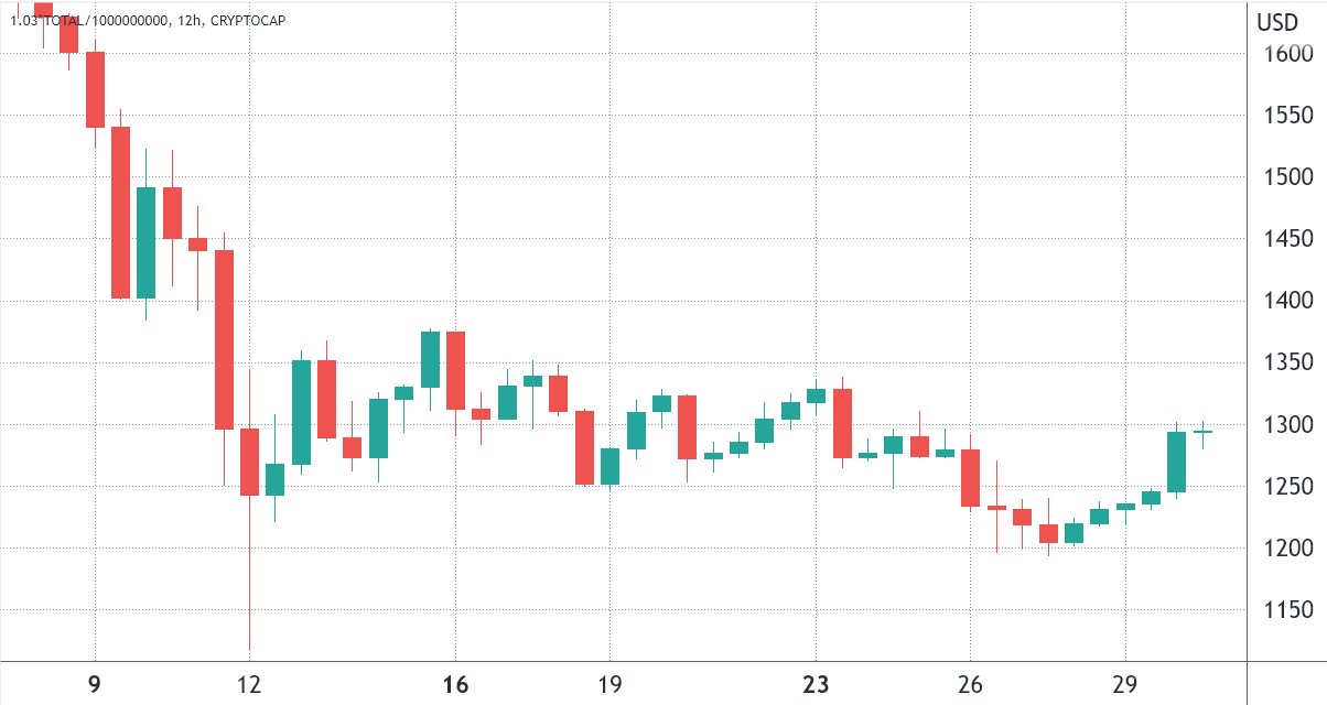 Bitcoin’s recent gains have traders calling a bottom, but various metrics remain bearish
