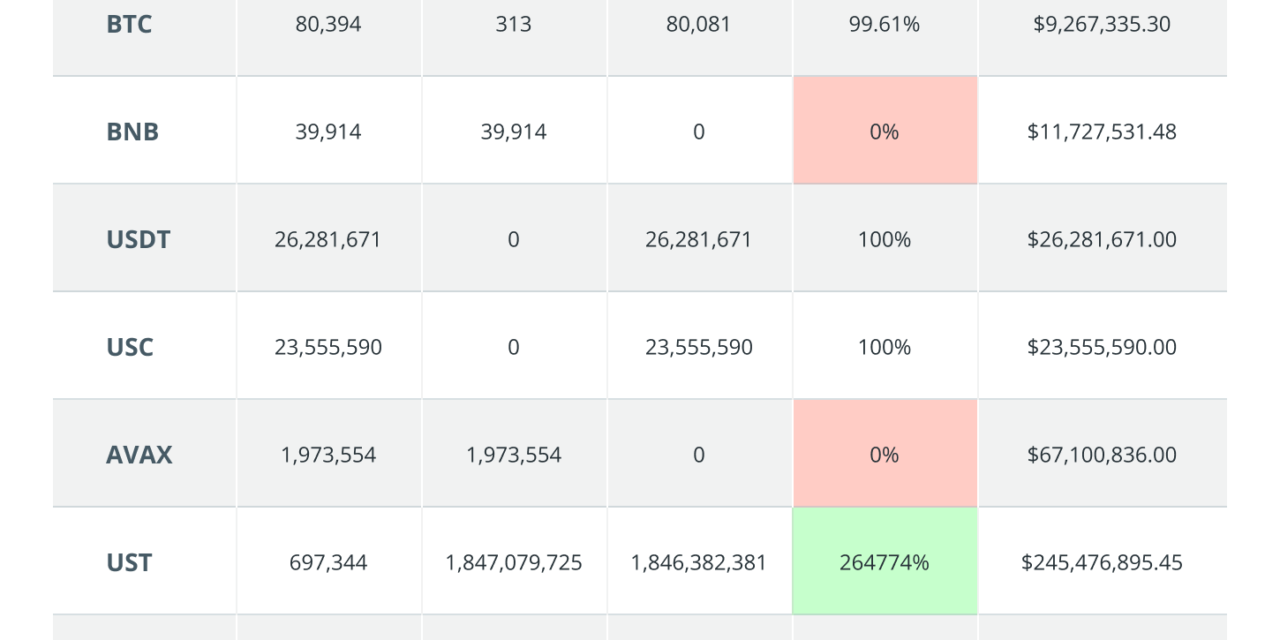 80,000 Bitcoin gone: What’s left in Luna’s reserve wallet?