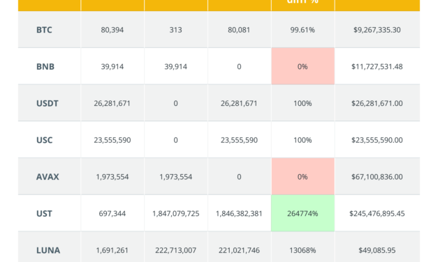 80,000 Bitcoin gone: What’s left in Luna’s reserve wallet?
