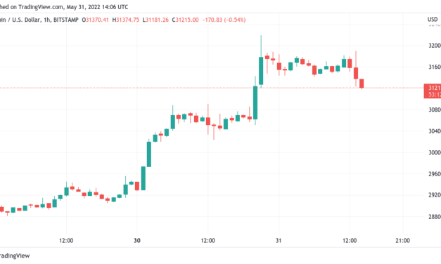 Bitcoin drops 1.5% on US market open amid warning miners may 'capitulate' in months