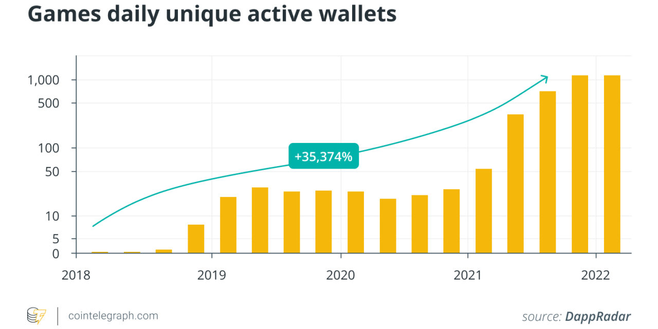 GameFi is showing signs of a mature landscape: Report